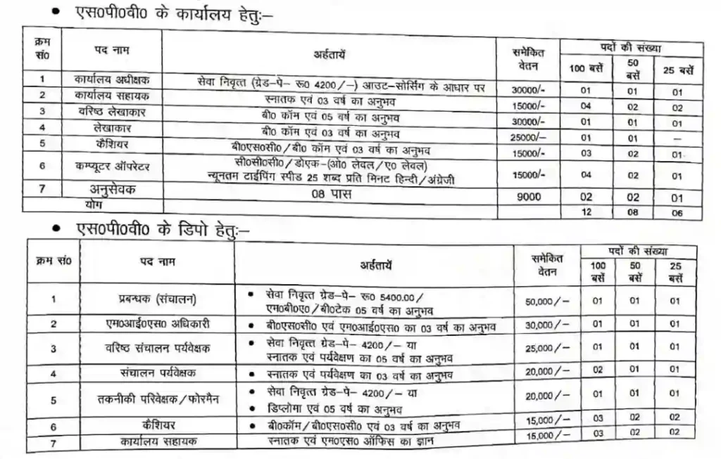 UP Parivahan Vibhag Vacancy 2024